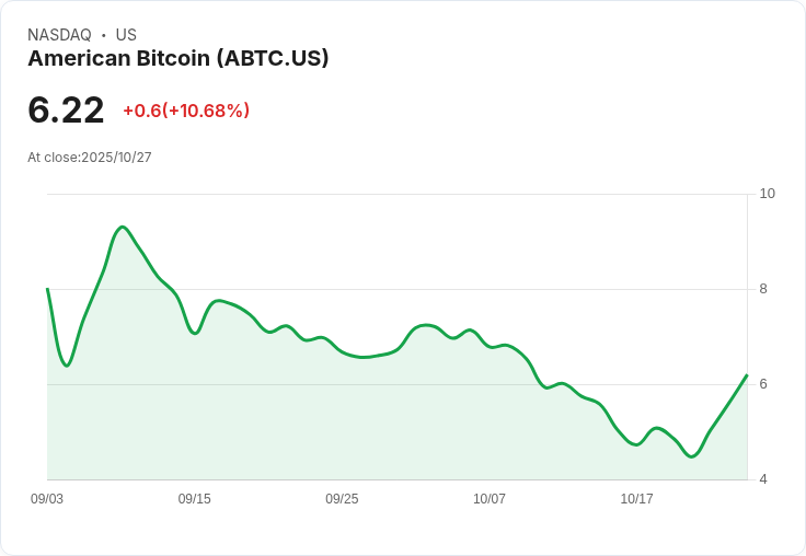 【21:57 即時新聞】American Bitcoin (ABTC) 飆漲10％：取得1,414枚BTC助攻