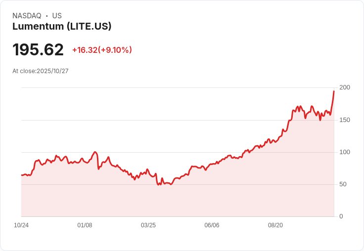 【21:30 即時新聞】Lumentum (LITE)強漲8.45％，法人偏向觀望、獲利了結成市場重點