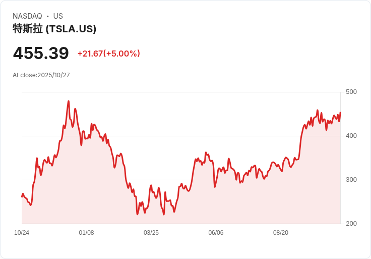 【23:33 即時新聞】Tesla (TSLA)大漲5％：AI題材領漲、馬斯克續任關鍵性高