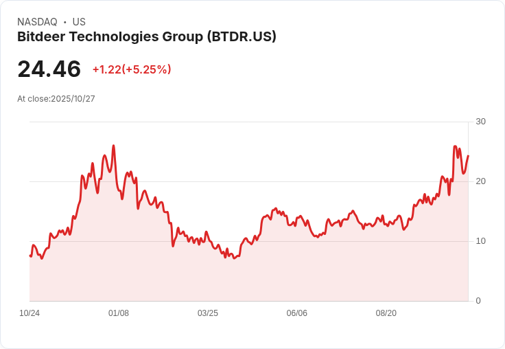 【22:00 即時新聞】Bitdeer Technologies Group(BTDR) +5.21% 強勢上漲,技術指標多頭動能驅動