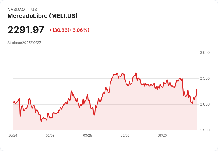 【21:30 即時新聞】MercadoLibre(MELI)勁揚6.19% 資金聚焦財報題材