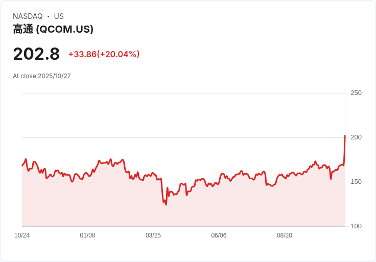 【22:19 即時新聞】QUALCOMM(QCOM)急漲20美元,題材股輪動推升股價