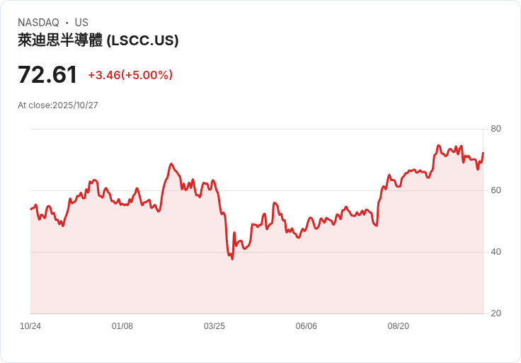 【23:27 即時新聞】Lattice Semiconductor(LSCC)盤中大漲5.02％ 技術面突破月季線支撐