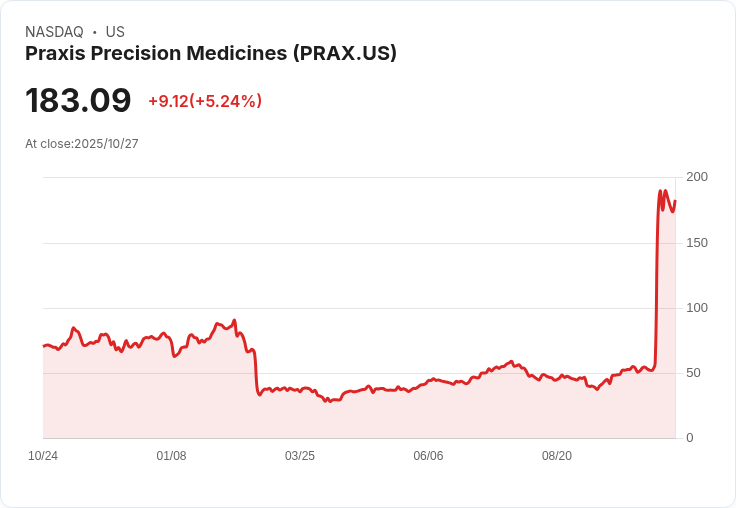 【22:17 即時新聞】Praxis Precision Medicines (PRAX) 強漲5.24％，MACD與動能指標同步衝高