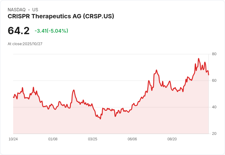 【22:45 即時新聞】CRISPR Therapeutics AG(CRSP)急挫5.04%,技術面持續走弱