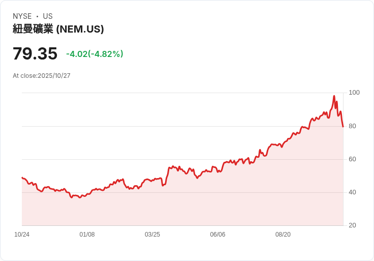 【21:30 即時新聞】Newmont(NEM)下跌5.04%:產量展望疑慮壓抑股價,Q3財報優於預期