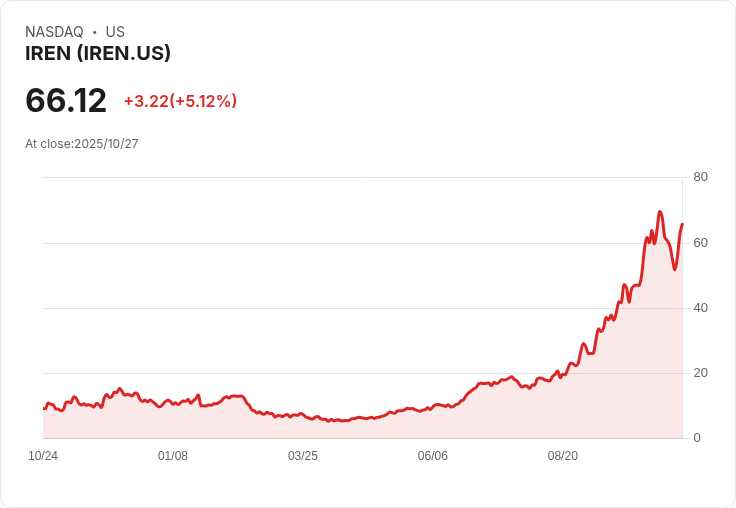 【21:42 即時新聞】IREN +5.02％ 強漲，AI雲端題材帶動股價飆升