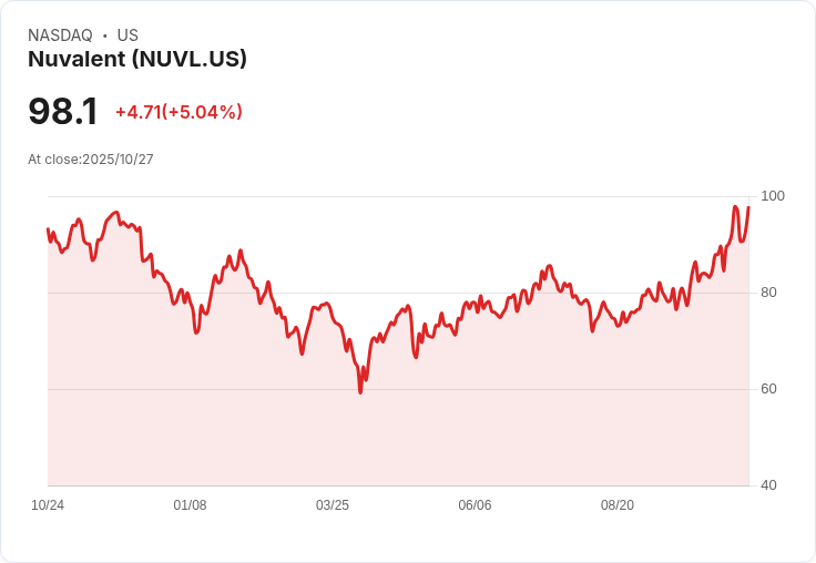 【23:33 即時新聞】Nuvalent (NUVL)大漲5.03% 技術指標多頭明顯助攻
