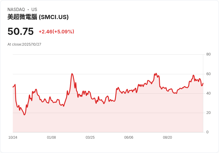 【21:37 即時新聞】Super Micro Computer (SMCI) 大漲 5.03％ 主因資金回流科技族群