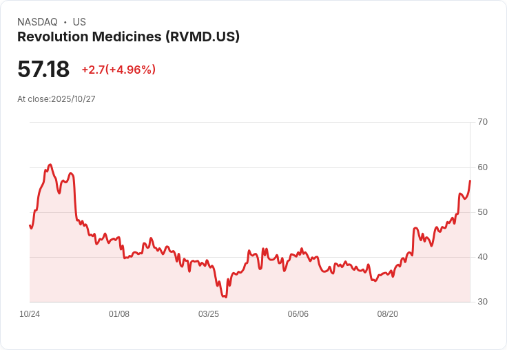 【21:38 即時新聞】Revolution Medicines (RVMD) 大漲 5.29％／多頭動能續強引領突破關鍵均線