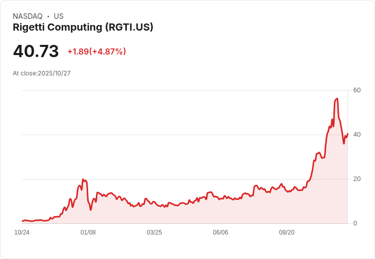 【21:39 即時新聞】Rigetti Computing (RGTI) 強勢上漲 +5.02%,短線技術指標企穩反彈
