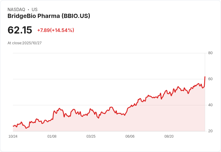 【21:50 即時新聞】BridgeBio Pharma (BBIO) 盤中大漲15％ 融合技術面強勢翻多