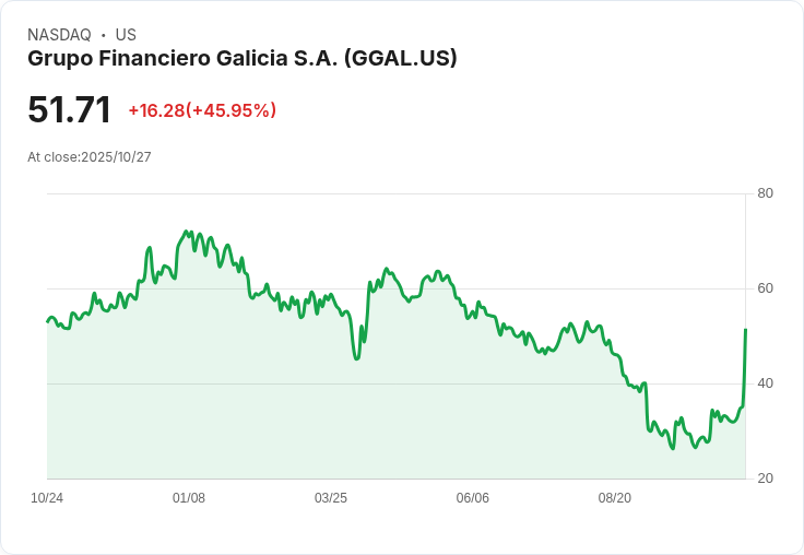 【21:30 即時新聞】Grupo Financiero Galicia S.A.(GGAL) 強勢飆漲45.84%,短線技術指標大幅突破