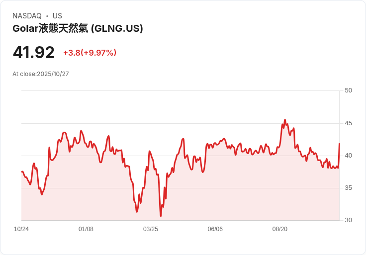 【21:35 即時新聞】Golar LNG(GLNG) 盤中飆漲10% 技術面短線超賣反彈