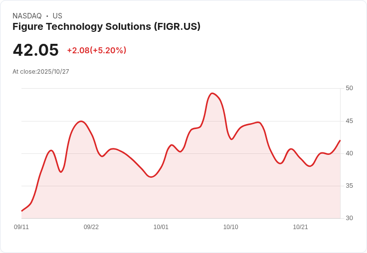 【21:38 即時新聞】Figure Technology Solutions(FIGR)盤中勁揚5.08%,K值回升帶動技術反彈