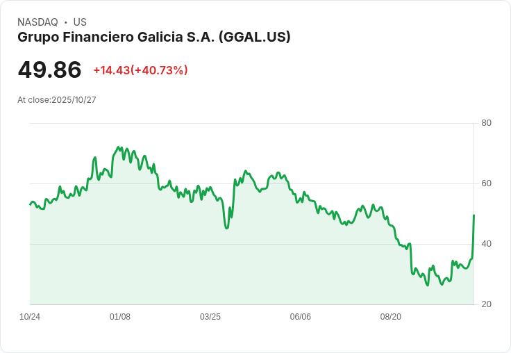 【21:30 即時新聞】Grupo Financiero Galicia S.A. (GGAL) 盤中飆漲40.7％，技術面指標全線突破