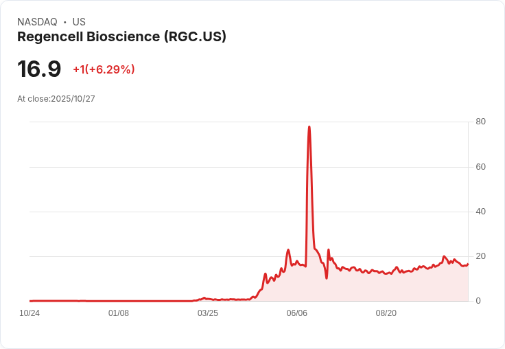 【21:34 即時新聞】Regencell Bioscience (RGC) 漲幅6.29% 技術面多頭訊號強化