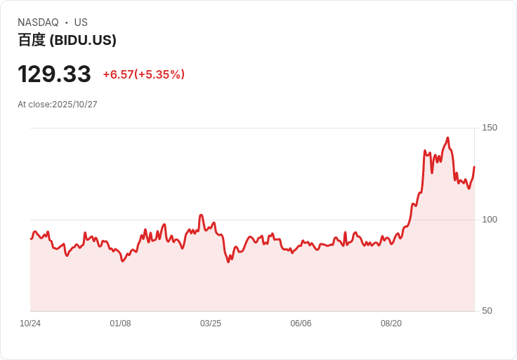 【21:30 即時新聞】Baidu (BIDU) 大漲 5.25%:Cathie Wood加碼中國AI成亮點