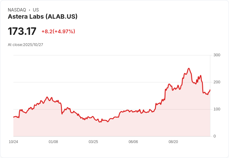 【21:44 即時新聞】Astera Labs（ALAB）盤中急漲5.03％ 技術面落底反彈