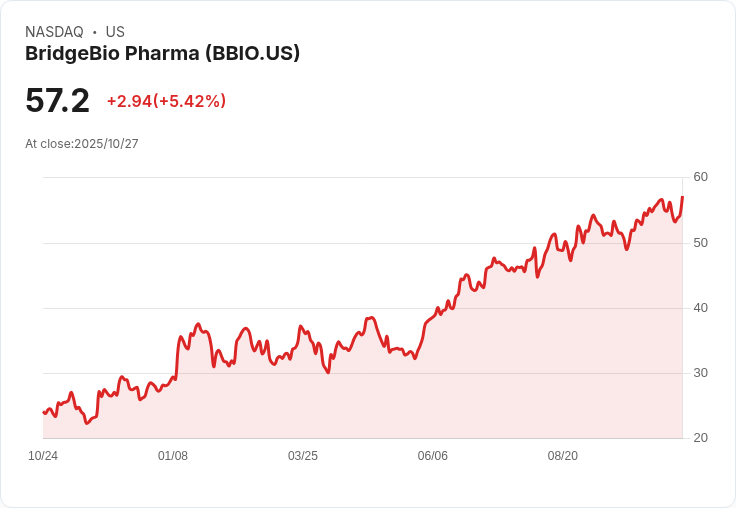 【21:30 即時新聞】BridgeBio Pharma (BBIO) 強勢上漲 5.01％ 技術面指標回升帶動買氣
