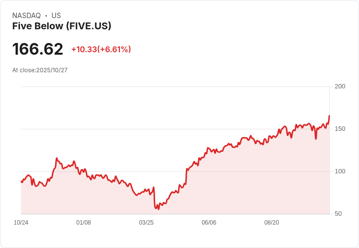 【21:30 即時新聞】Five Below (FIVE)勁揚逾5％：JPMorgan調升評級、萬聖節業績強勁推升股價