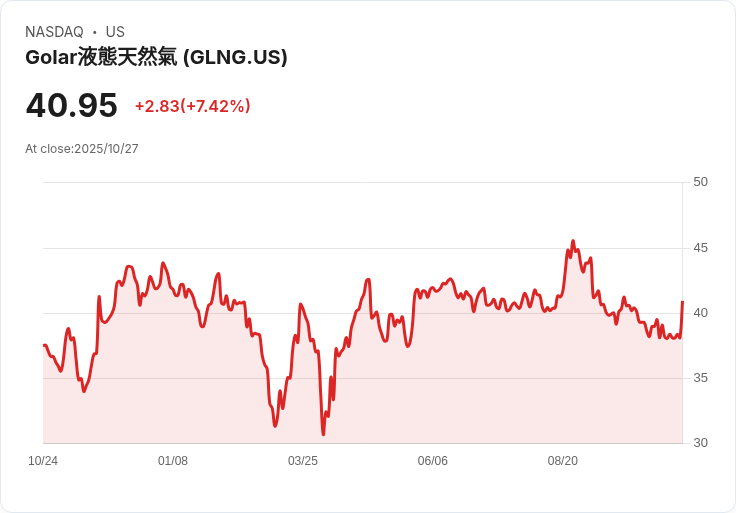 【21:30 即時新聞】Golar LNG(GLNG)盤中飆漲9.21% 技術指標向上動能轉強