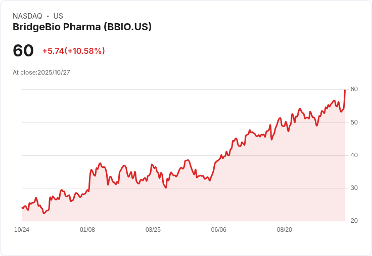 【21:35 即時新聞】BridgeBio Pharma (BBIO) 盤中急漲10% 技術面KD短線低檔走揚