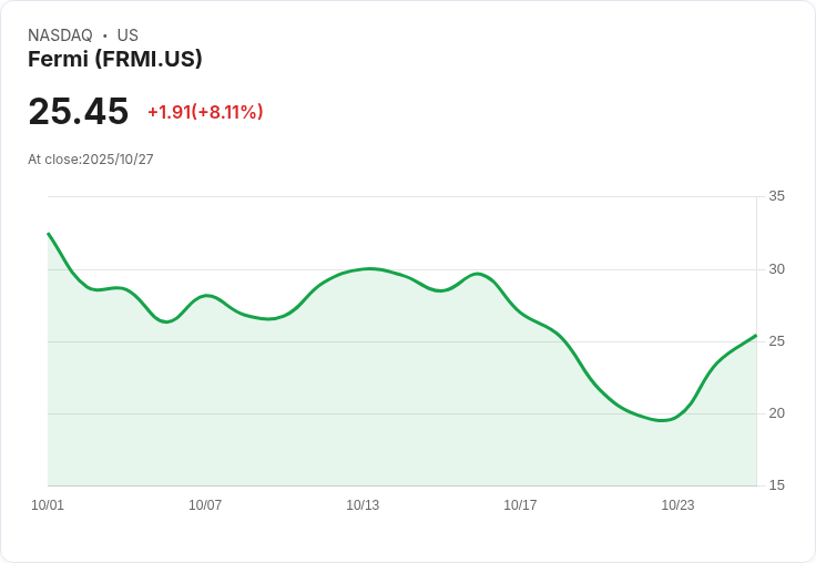 【21:30 即時新聞】Fermi (FRMI) 盤中飆漲8.41％ 技術指標止跌回升