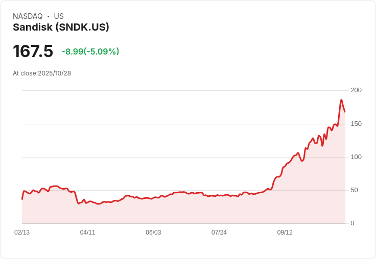 【23:08 即時新聞】Sandisk (SNDK) 盤中重挫5% 技術面拉回乖離過大成主因