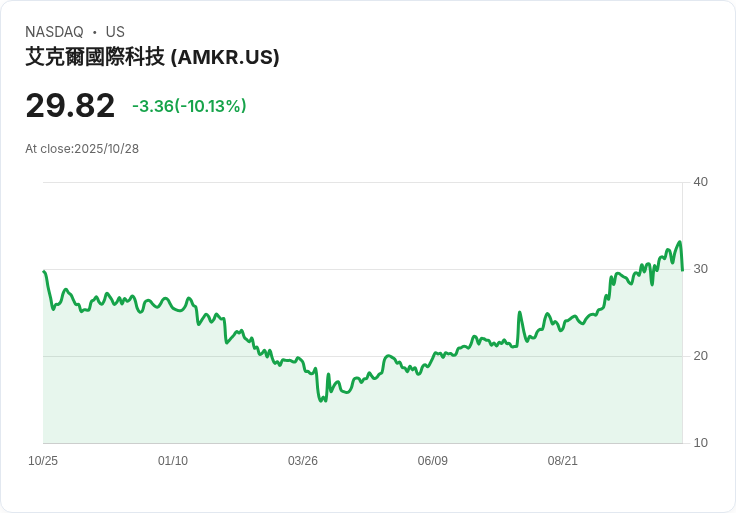 【21:30 即時新聞】Amkor Technology (AMKR) 盤中重挫 10％：Q3財報優於預期但指引偏保守