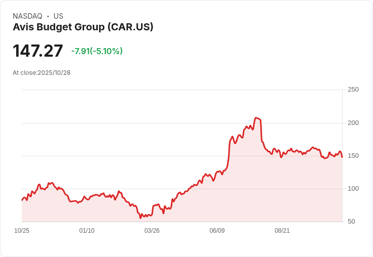 【23:36 即時新聞】Avis Budget Group(CAR)急跌5.01%:Q3獲利大幅優於預期,反映市場仍擔憂未來定價能力