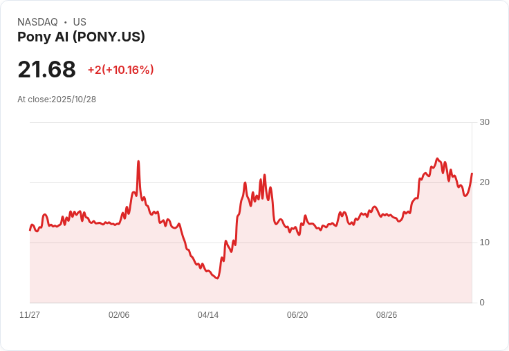 【21:47 即時新聞】Pony AI (PONY) 強漲10％——Uber宣布將投資上市消息激勵股價