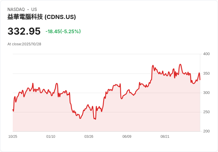 【21:30 即時新聞】Cadence Design Systems(CDNS)下跌5.03% Q4指引略低於預期拖累股價