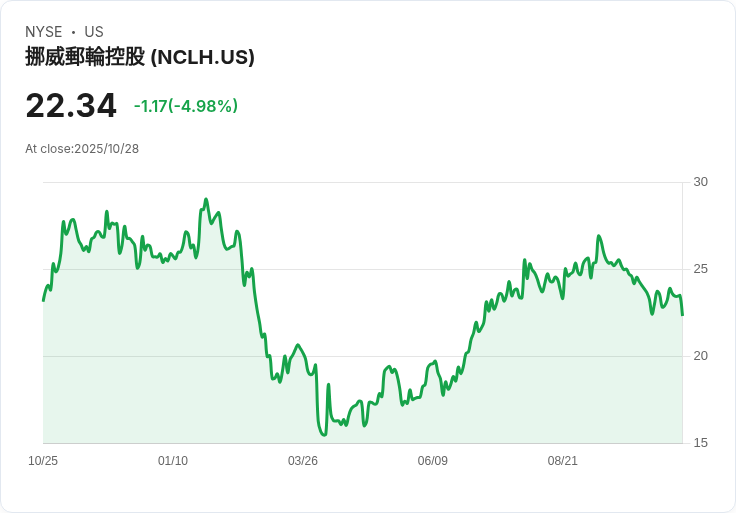 【22:16 即時新聞】Norwegian Cruise Line (NCLH)重挫5.02% 技術面呈現弱勢訊號