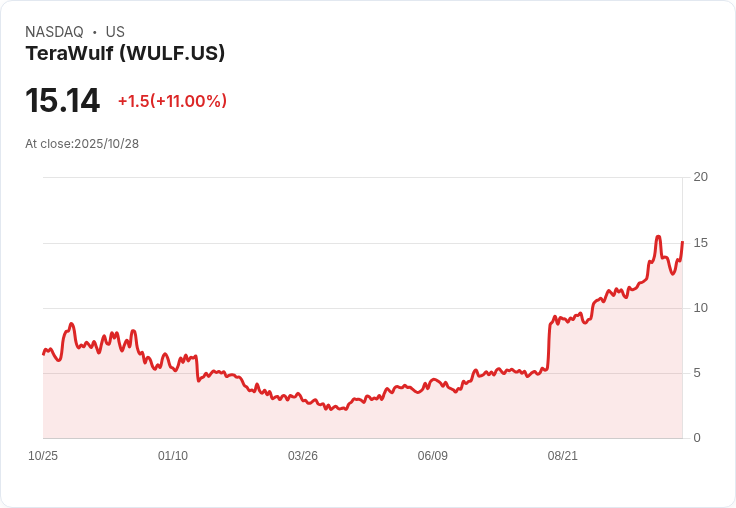 【21:30 即時新聞】TeraWulf (WULF) +10.04% 激漲,AI雲端題材帶動比特幣礦業股大漲