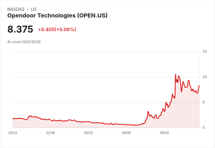 【03:31 即時新聞】Opendoor Technologies (OPEN) 股價勁揚5.02%/市場資金湧入新經濟類股