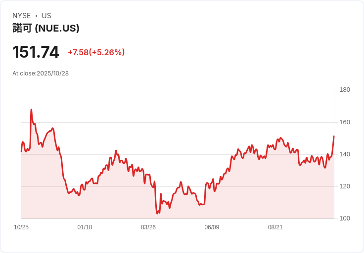 【21:35 即時新聞】Nucor (NUE) 大漲 5.1％，Q3財報大幅優於預期、展現資本實力