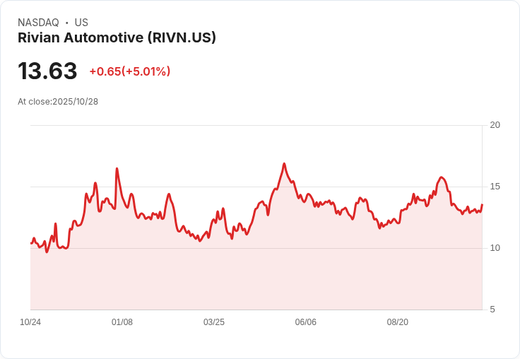 【02:06 即時新聞】Rivian Automotive (RIVN) 大漲 5%:MACD翻多動能推升股價