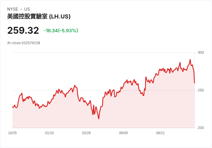 【21:31 即時新聞】Labcorp(LH)當前跌5.25%,獲利預期調降引發市場壓力