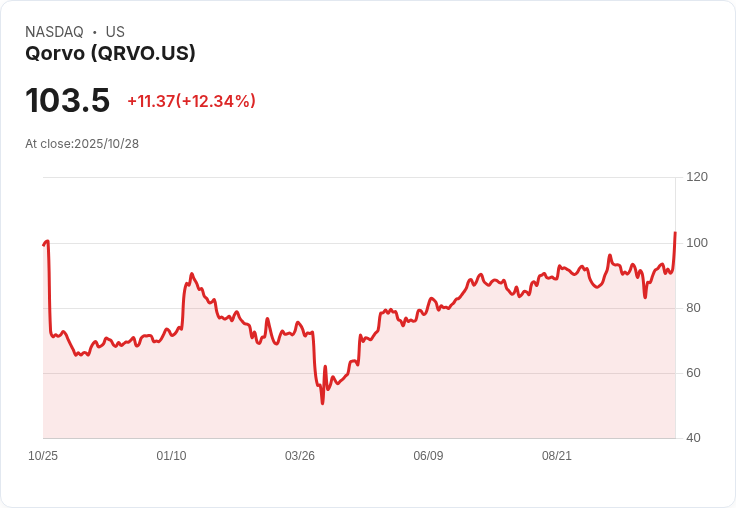 【21:30 即時新聞】Qorvo (QRVO) 上漲 10.09％ 受惠 Skyworks 併購與財報利多