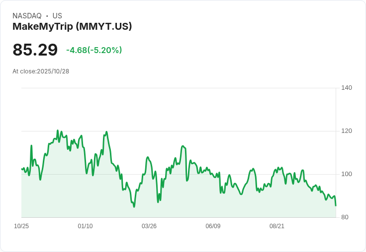【22:32 即時新聞】MakeMyTrip (MMYT) 下跌 5.09％／財報公布前市場壓力顯現