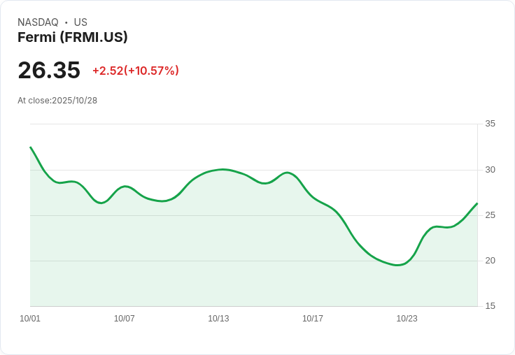 【21:31 即時新聞】Fermi（FRMI）股價飆漲10.16％ 受惠德州資料中心核能合約