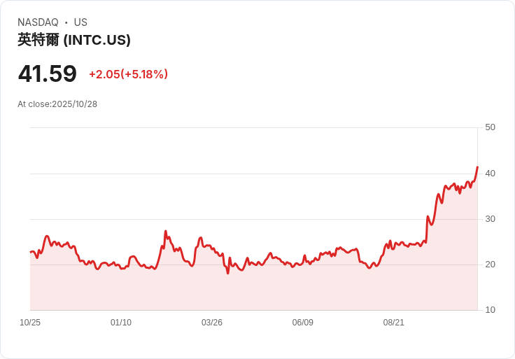 【22:31 即時新聞】Intel (INTC) 大漲5.01％：Q3財報超預期與AI題材重燃投資熱度