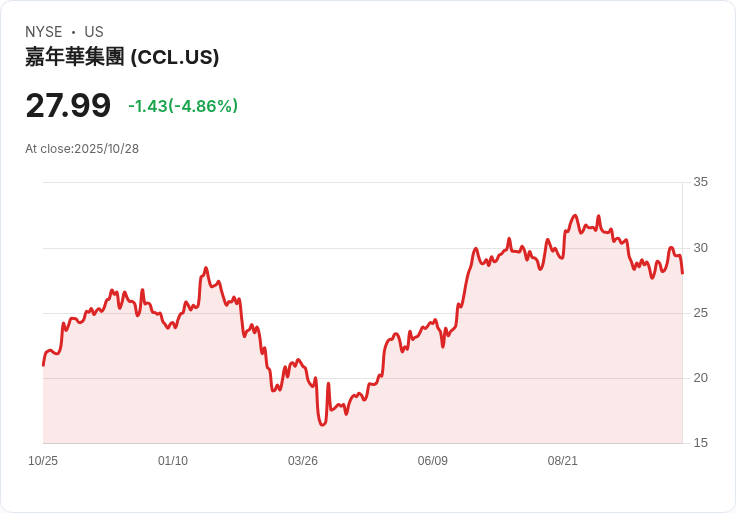 【21:32 即時新聞】Carnival (CCL) 急跌 5％：財報後成長放緩與債務議題引發賣壓