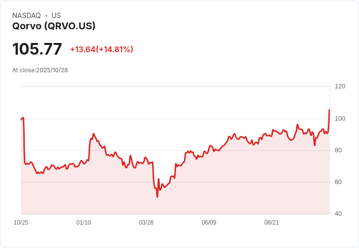 【21:40 即時新聞】Qorvo (QRVO)暴漲15%──受Skyworks Solutions併購利多激勵