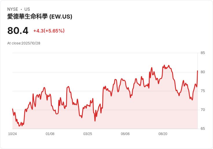 【02:23 即時新聞】Edwards Lifesciences(EW)盤中勁揚+5％，MACD多頭動能顯著走強