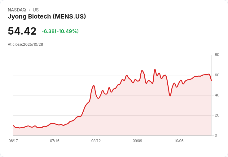 【01:23 即時新聞】Jyong Biotech(MENS)重挫10.49%,技術面呈弱勢訊號