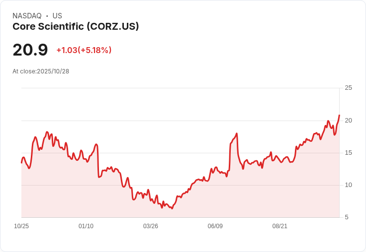 【22:33 即時新聞】Core Scientific (CORZ) 大漲5.03％：分析師看好估值、資金動能強勁