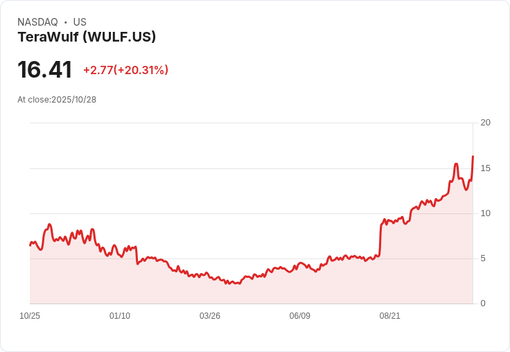【21:52 即時新聞】TeraWulf (WULF) 漲20％：AI題材吸金，跨足資料中心助攻股價