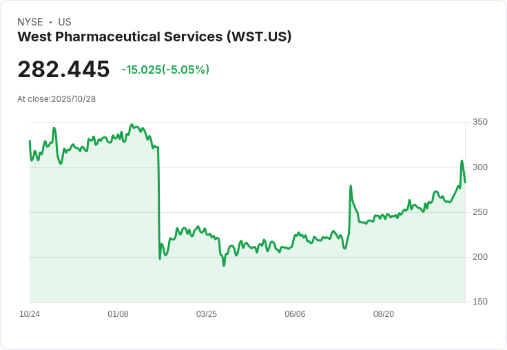 【03:03 即時新聞】West Pharmaceutical Services(WST)盤中重挫5.05% 技術指標回落引發壓力